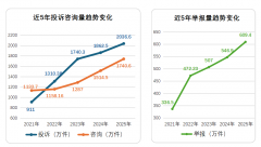 场监管部分受理商品赞扬1320万件